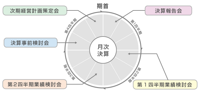 経営計画立案のためのサイクル解説